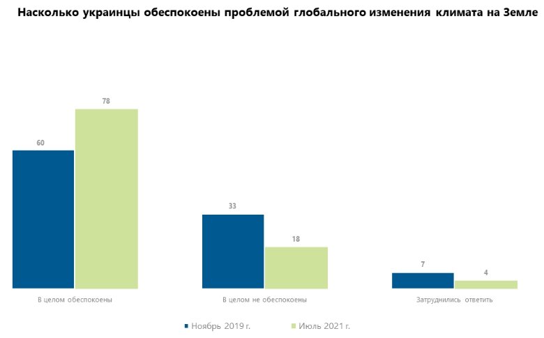 Глобальное потепление: почти 80 % украинцев обеспокоены из-за смены климата Земли 2