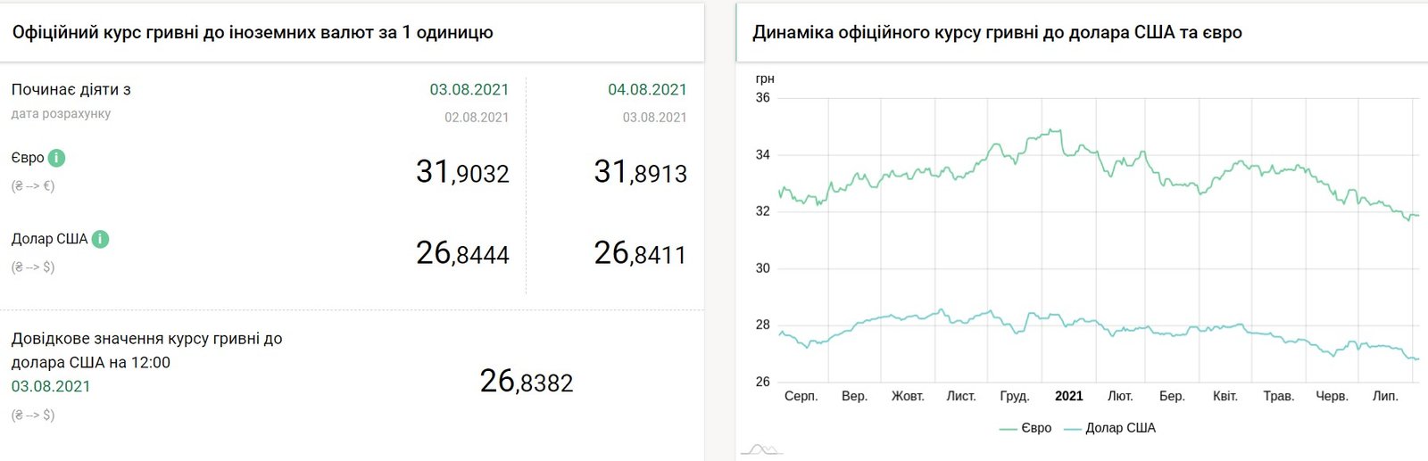 Курс валют на 4 августа в Украине: доллар держит позицию, евро подешевел 1
