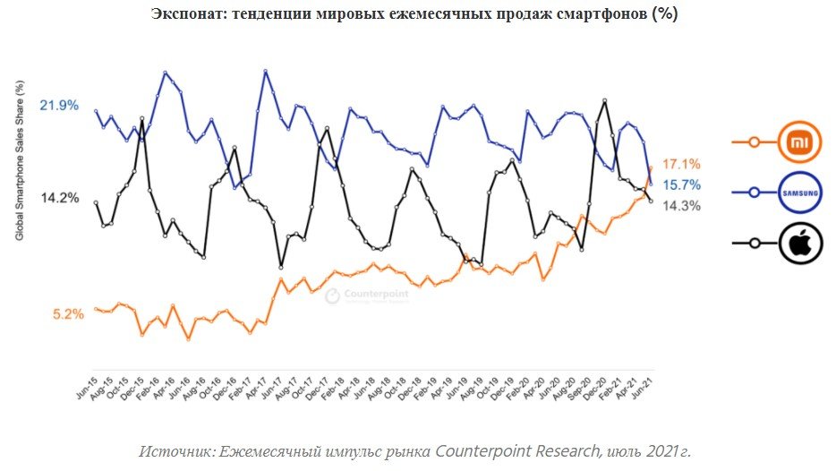 Xiaomi впервые обогнала Samsung и Apple, и стала лидером мирового рынка смартфонов 1