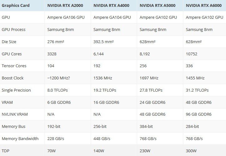 Компактность и рабочий настрой: NVIDIA показала видеокарту RTX A2000 1