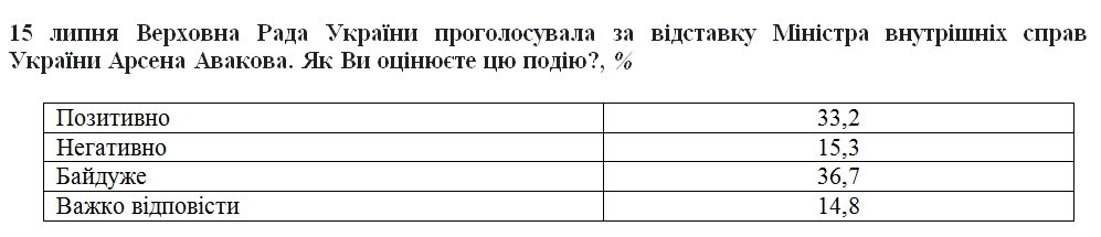 Что украинцы думают об отставке Авакова - опрос 1