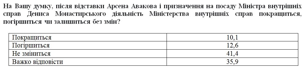 Что украинцы думают об отставке Авакова - опрос 2