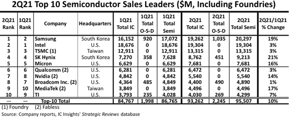 Samsung опередила Intel и стала крупнейшим в мире поставщиком полупроводников 1