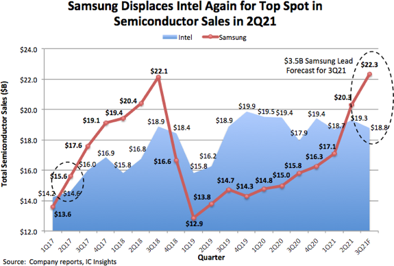 Samsung опередила Intel и стала крупнейшим в мире поставщиком полупроводников 2