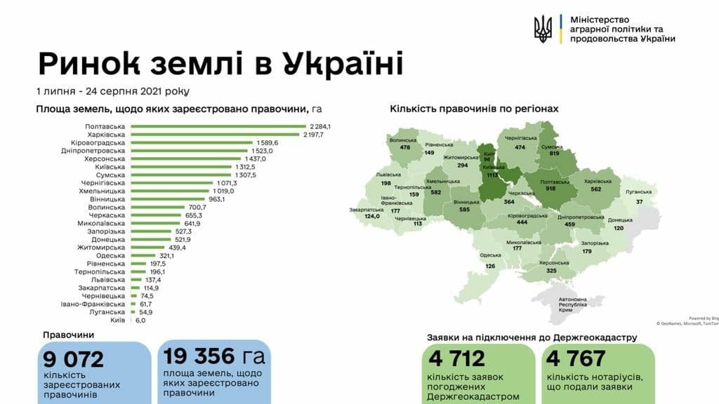 Рынок земли: в Украине уже зарегистрировали более 9 тысяч земельных сделок 1