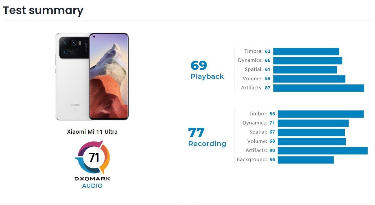 Xiaomi Mi 11 Ultra провалил звуковой тест DxOMark