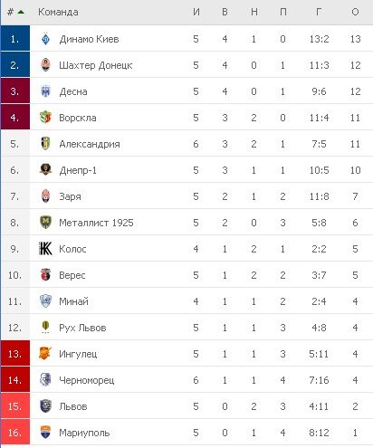 турнирная таблица УПЛ 27,08