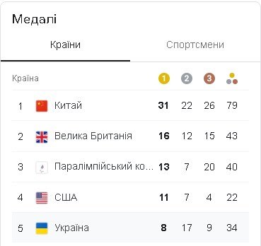 таблица медалей 28,08