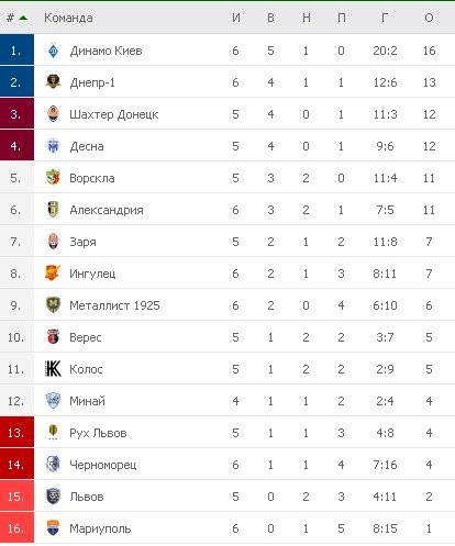 турнирная таблица 28,08