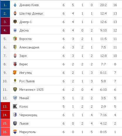 турнирная таблица 29,08