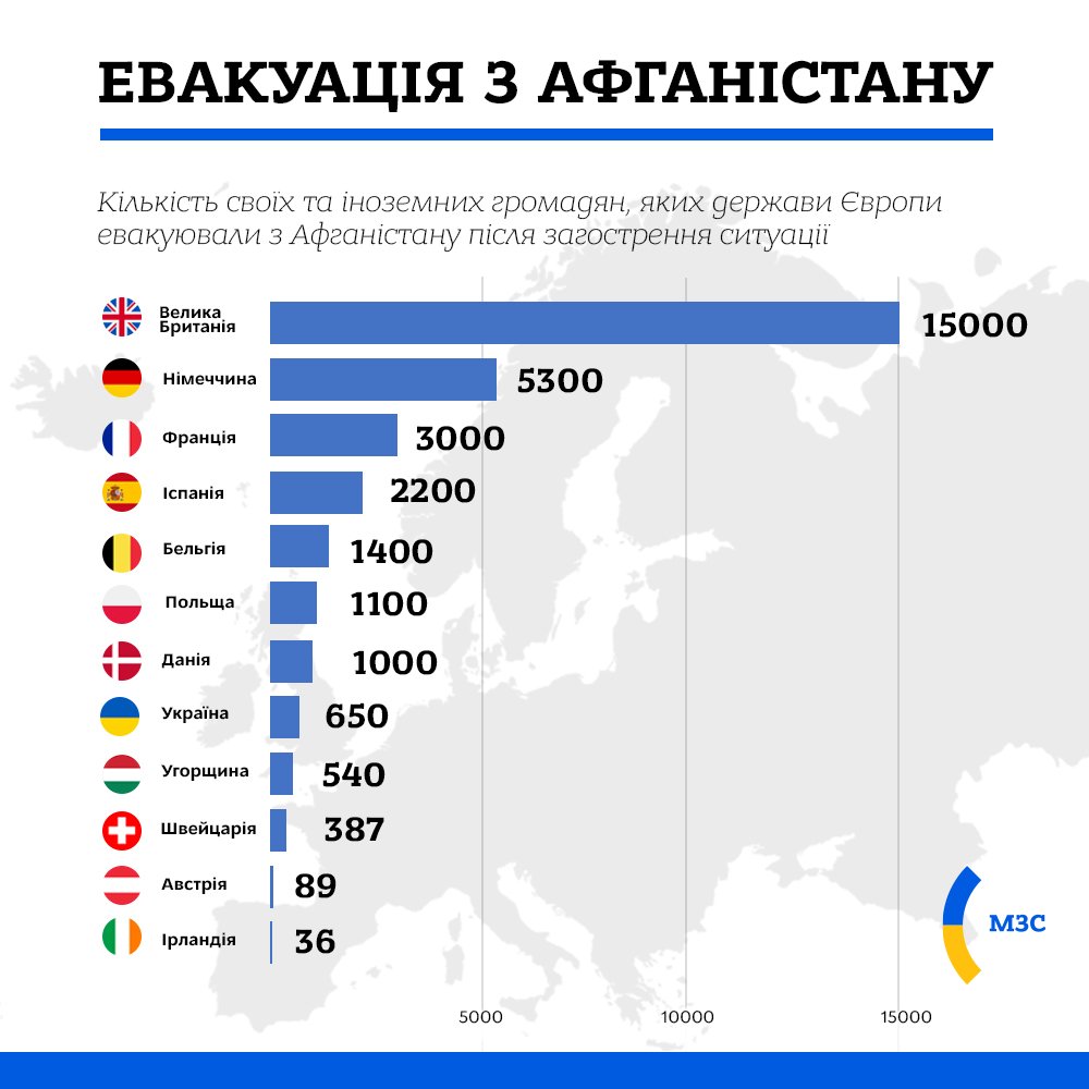 Украина эвакуировала из Афганистана 650 человек, - МИД 1