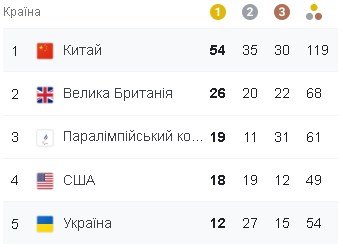 таблица медалей 30,08
