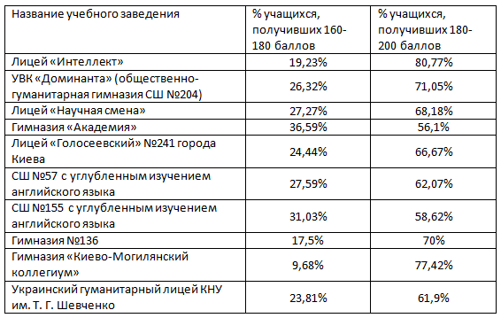 Лучшие школы Киева по результатам ВНО-2021 1