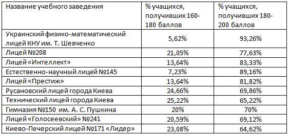 Лучшие школы Киева по результатам ВНО-2021 2