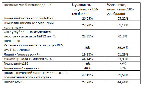 Лучшие школы Киева по результатам ВНО-2021 3