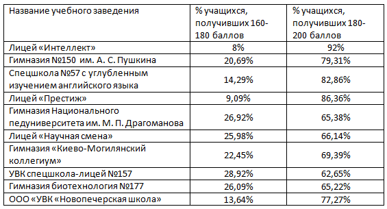 Лучшие школы Киева по результатам ВНО-2021 4