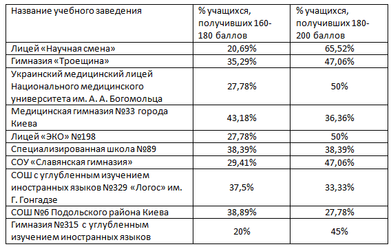 Лучшие школы Киева по результатам ВНО-2021 5