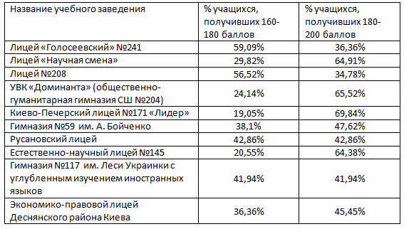 Лучшие школы Киева по результатам ВНО-2021 6