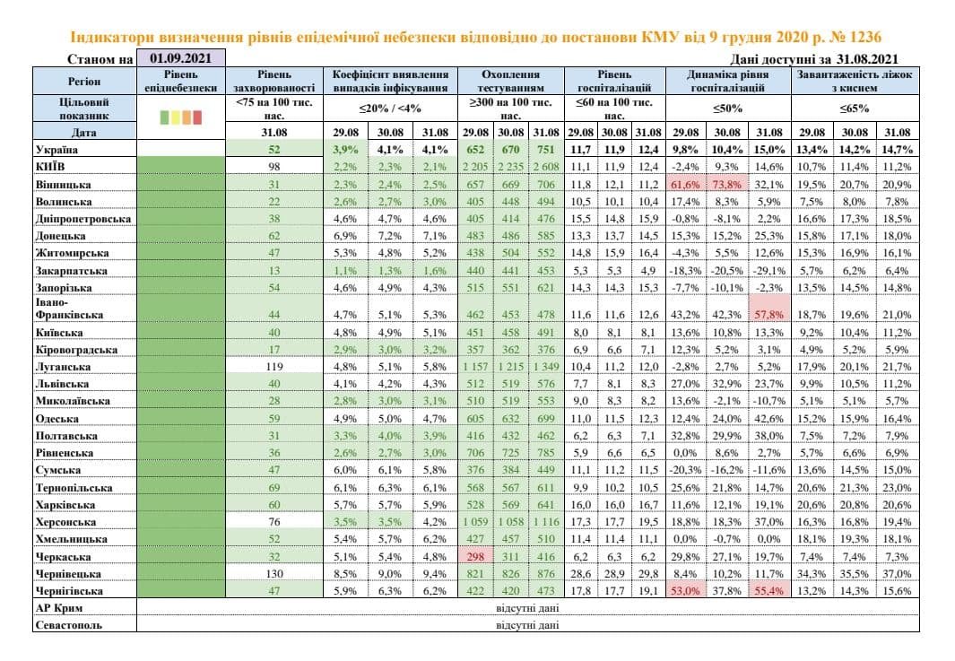 В двух областях Украины ухудшились показатели по COVID-госпитализации 1