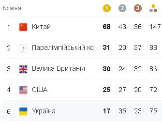 таблица медалей 1,09