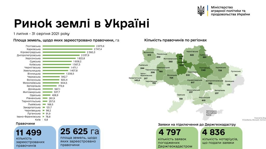 В Украине с момента открытия рынка земли продали 25 тысяч гектаров 1