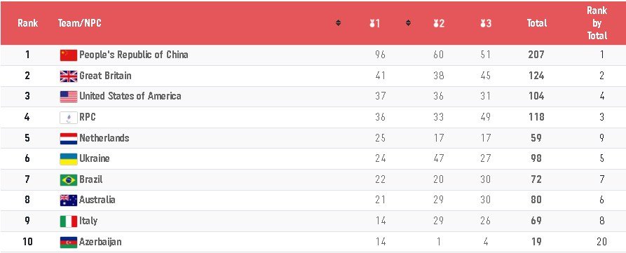 Топ-10 командного зачёта