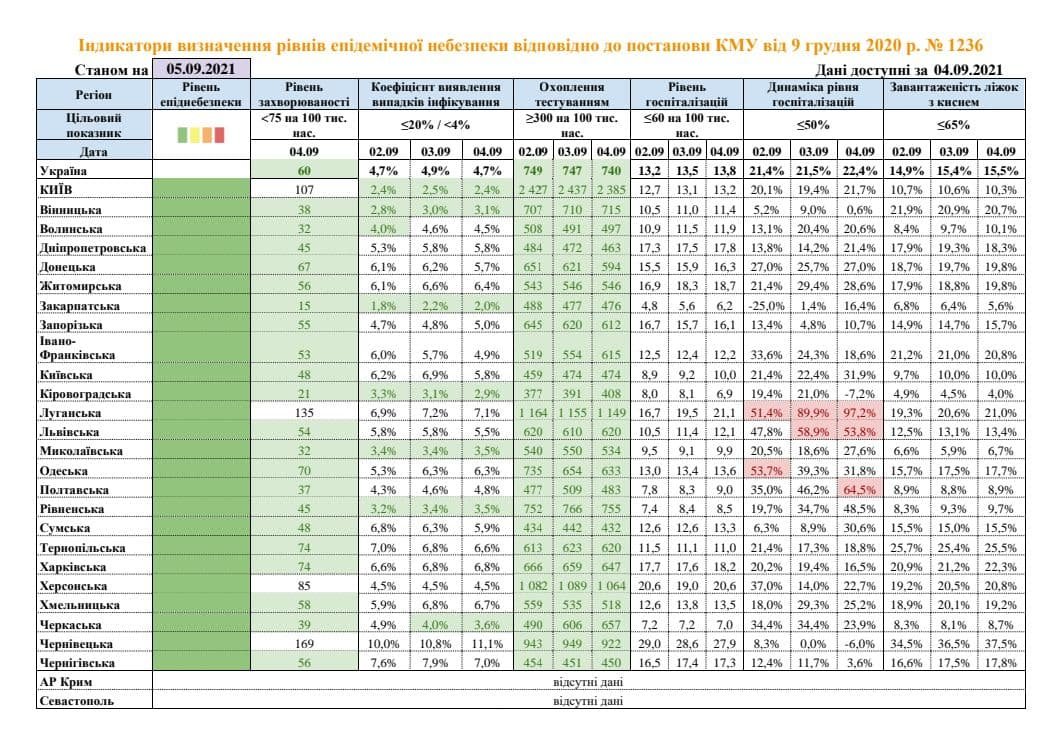 В Україні три області не відповідають «зеленій» зоні карантину 1