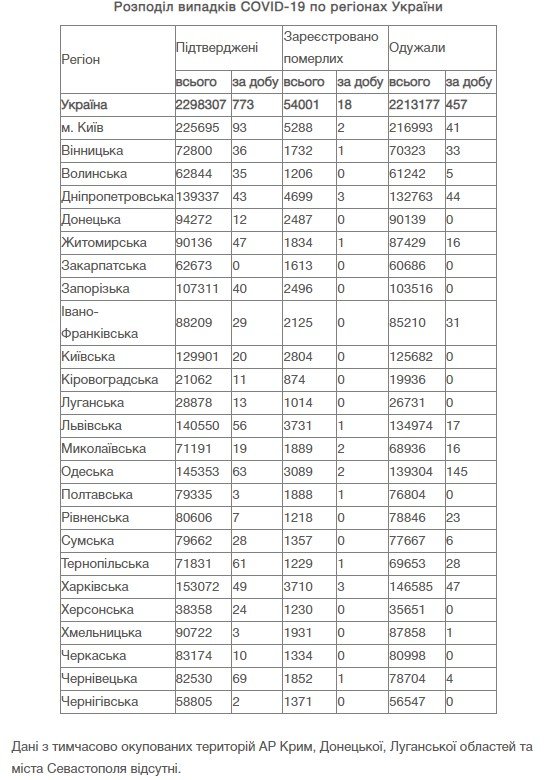 В Украине за сутки 773 новых случая коронавируса 1
