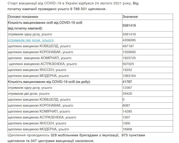 В Украине за сутки вакцинировали от коронавируса 41 787 человек 1