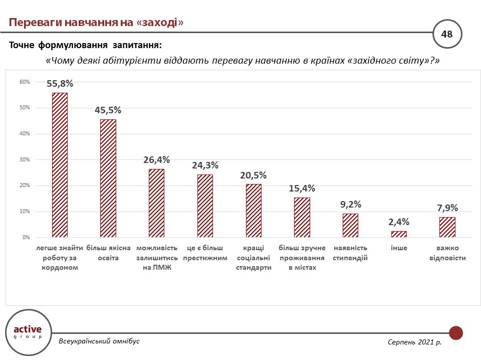 Почти 40 % украинцев хотят учиться за границей. Результаты опроса 2