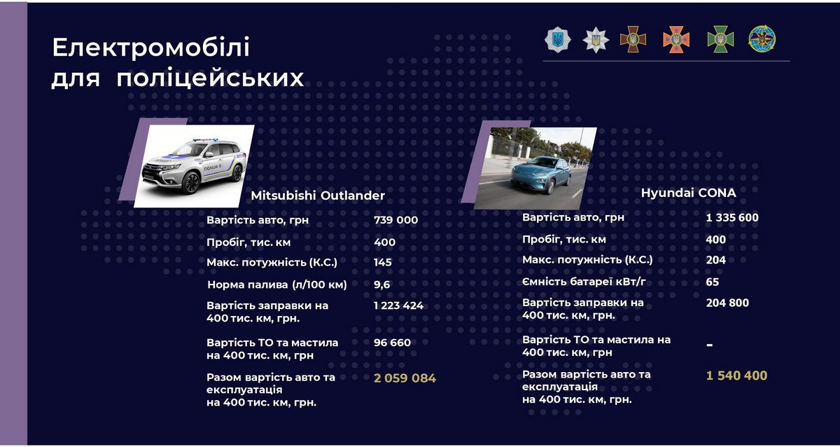 МВД закупит для патрульной полиции электрокары, а вместо электрошокеров — боди-камеры 1