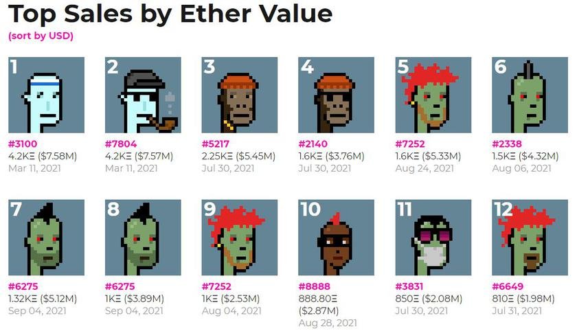 Коллекционер NFT за 8 часов заработал $1,22 миллиона от перепродажи одной пиксельной картинки