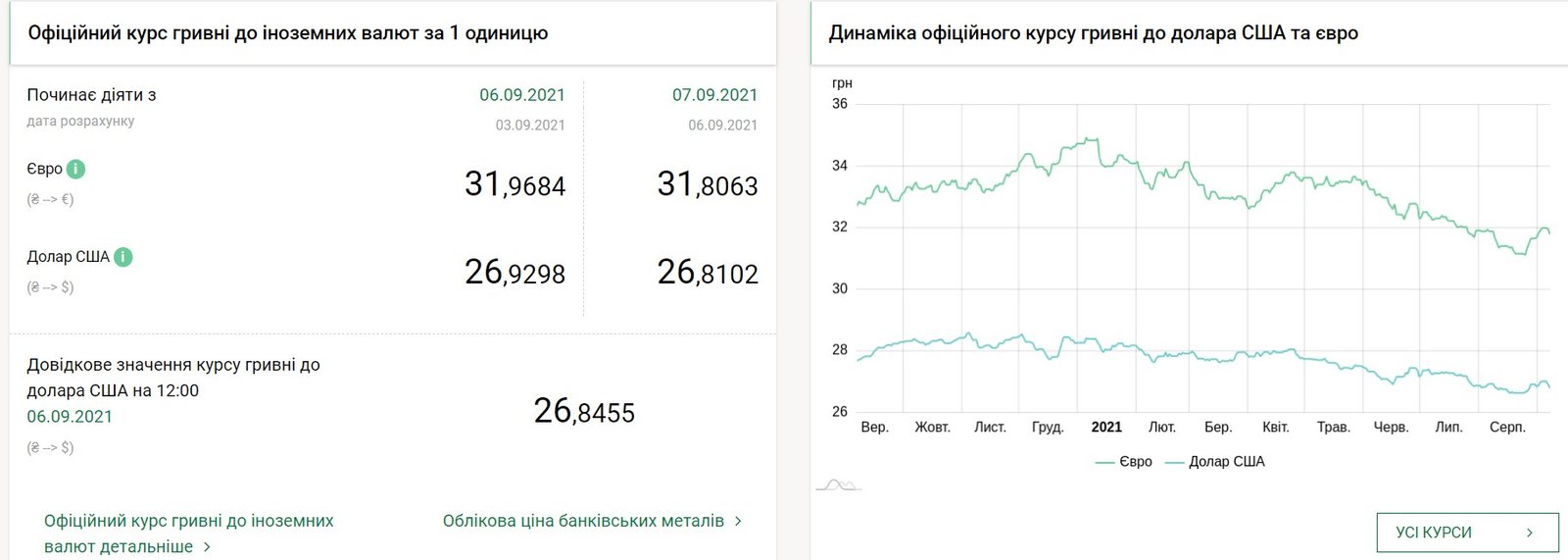Курс валют на 7 вересня в Україні: долар і євро послабили позиції 1