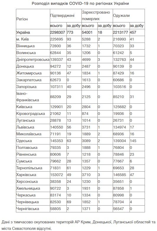 В Украине за сутки 2 197 новых случаев коронавируса 1