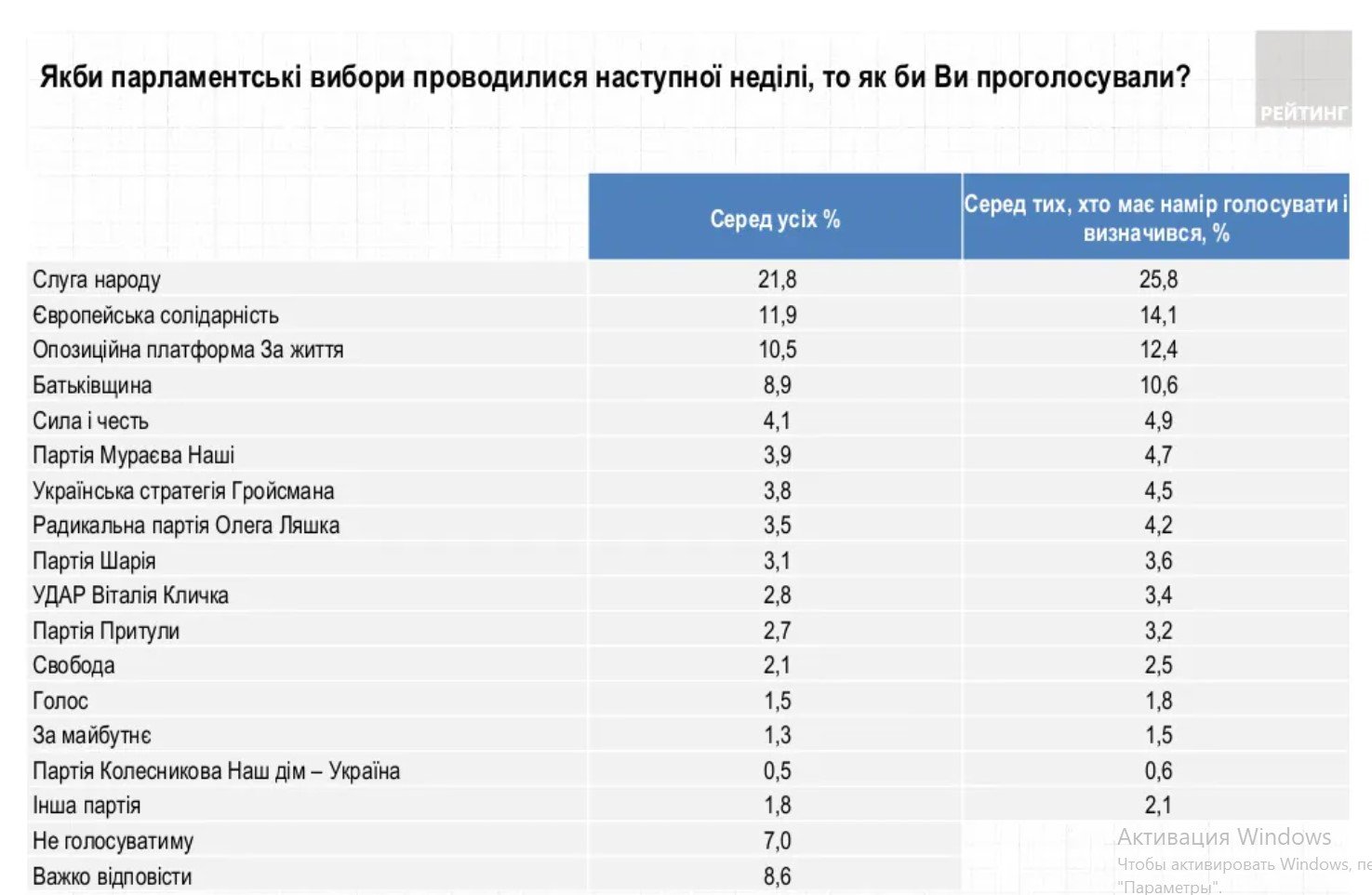 Президентський і партійні рейтинги: за кого б проголосували українці 1
