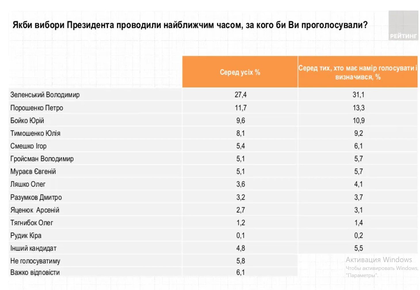 Президентський і партійні рейтинги: за кого б проголосували українці 3