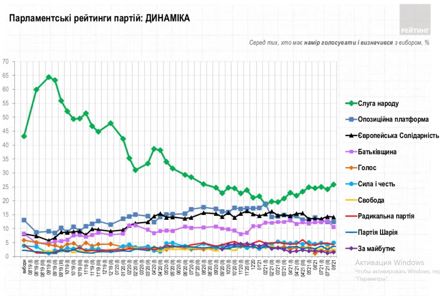 Президентський і партійні рейтинги: за кого б проголосували українці 2