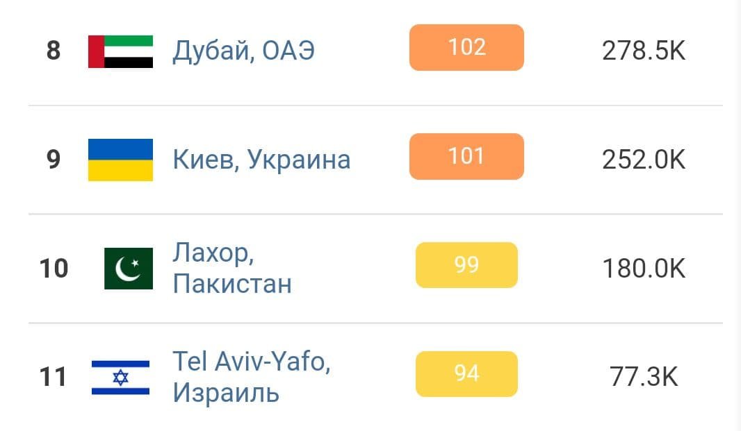Киев снова в десятке городов с самым загрязнённым воздухом в мире 1