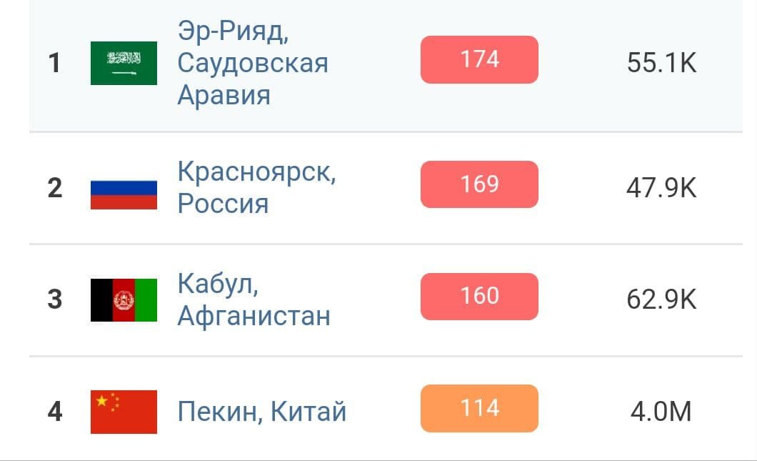 Киев снова в десятке городов с самым загрязнённым воздухом в мире 2