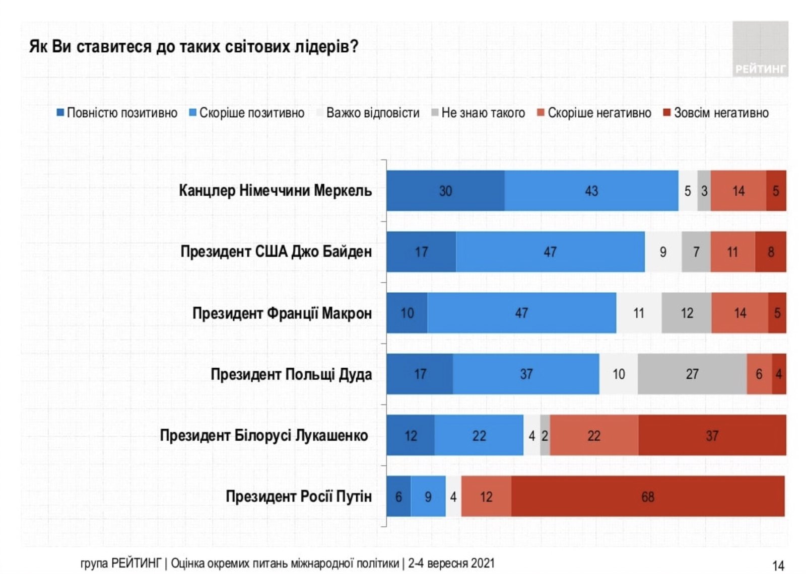 Стало відомо, до яких світових лідерів українці ставляться найкраще 1