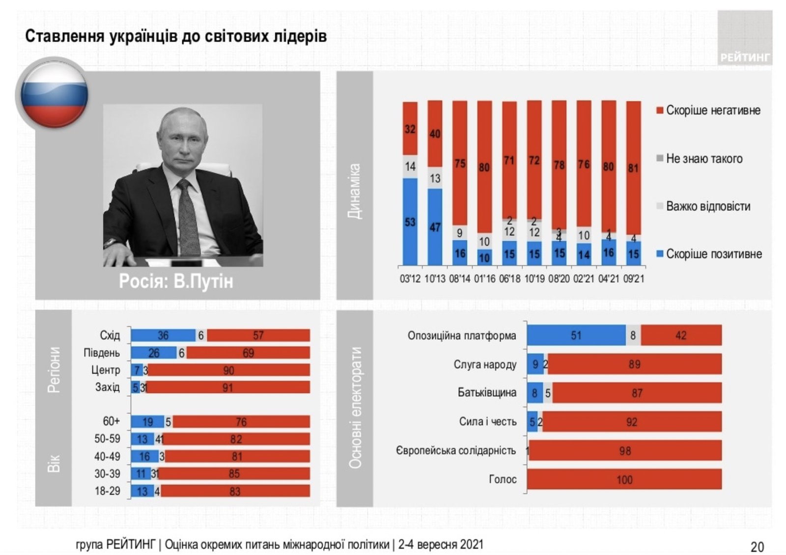 До Путіна все ще позитивно ставляться 15% українців - опитування 1