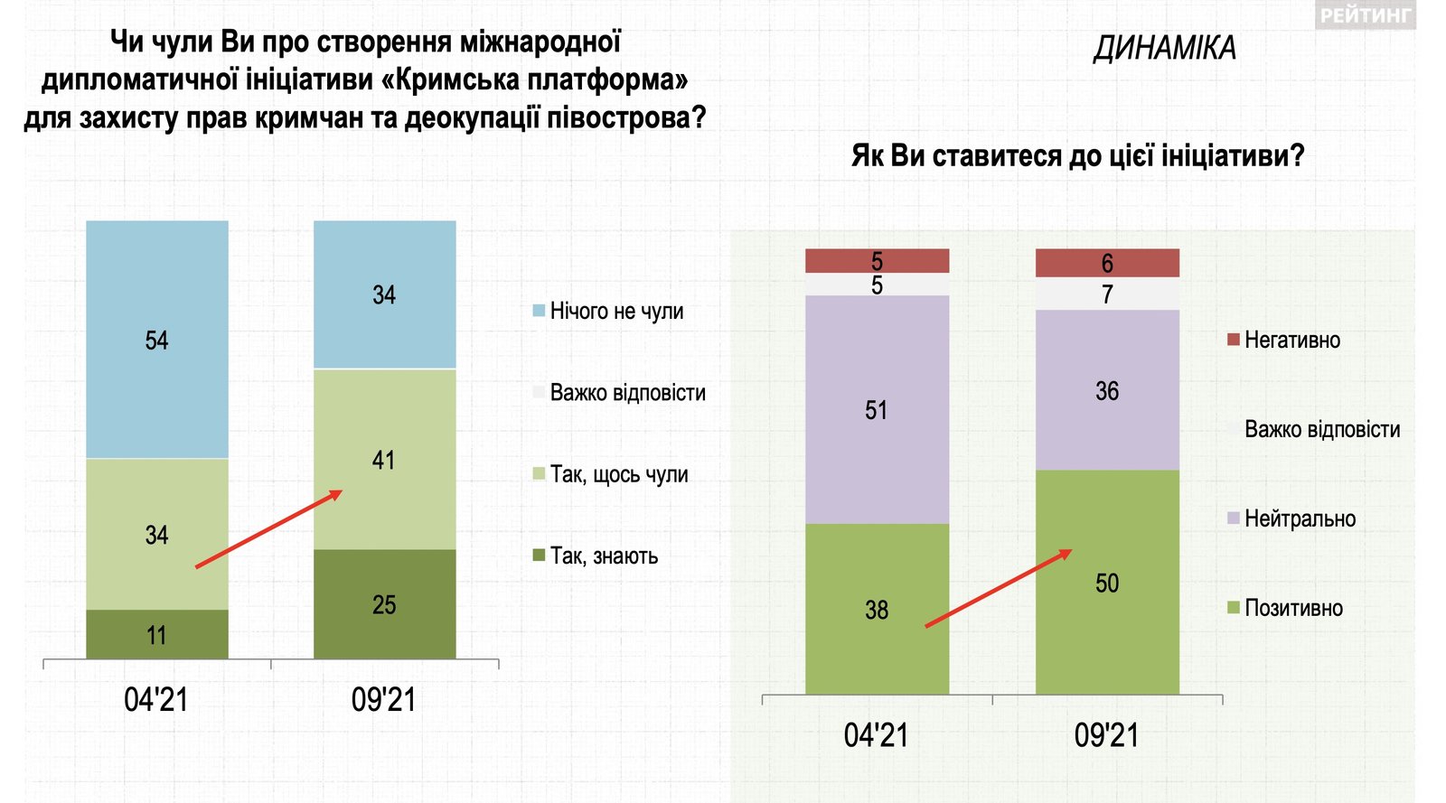 Як українці оцінюють діяльність Кримської платформи - опитування 1