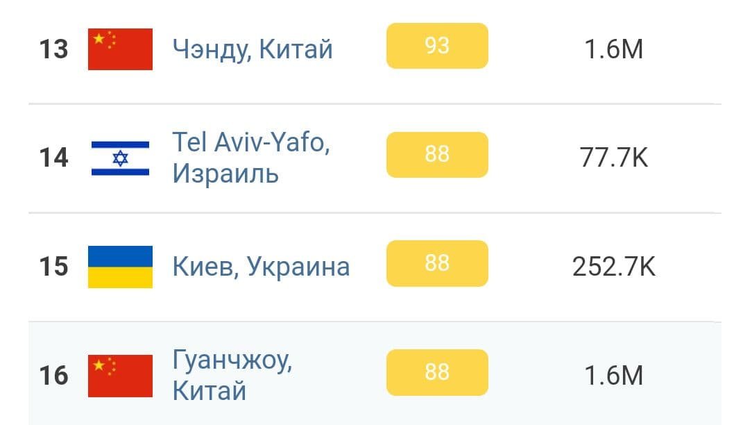 Київ — на 15 місці в списку міст з найбруднішим повітрям у світі 1