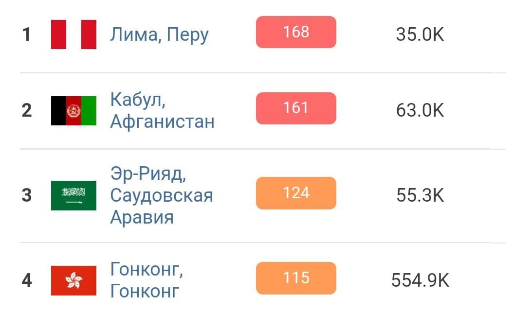 Київ — на 15 місці в списку міст з найбруднішим повітрям у світі 2
