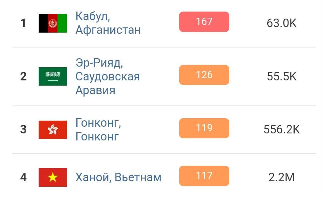Киев — на 10 месте в списке городов с самым грязным воздухом в мире 2