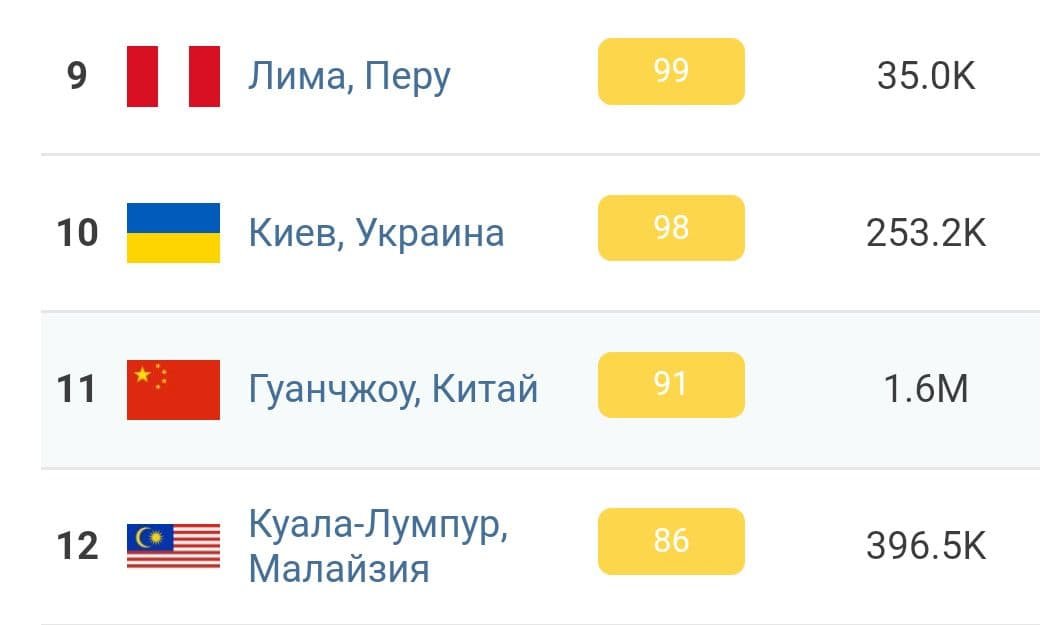 Киев — на 10 месте в списке городов с самым грязным воздухом в мире 1