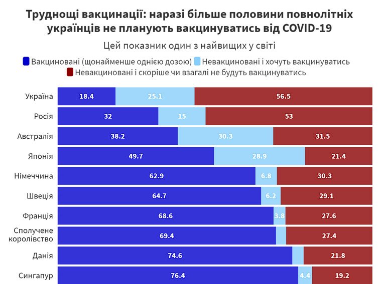 Более половины украинцев не собираются вакцинироваться от коронавируса — результаты опроса 1
