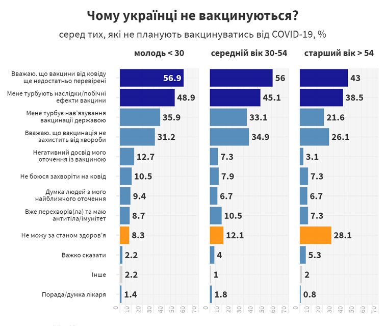 Более половины украинцев не собираются вакцинироваться от коронавируса — результаты опроса 2