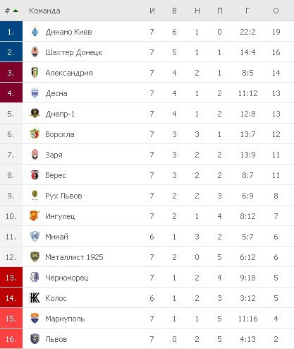 Турнирная таблица УПЛ
