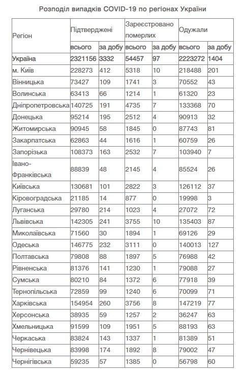 В Украине за сутки 3 332 новых случая коронавируса 1